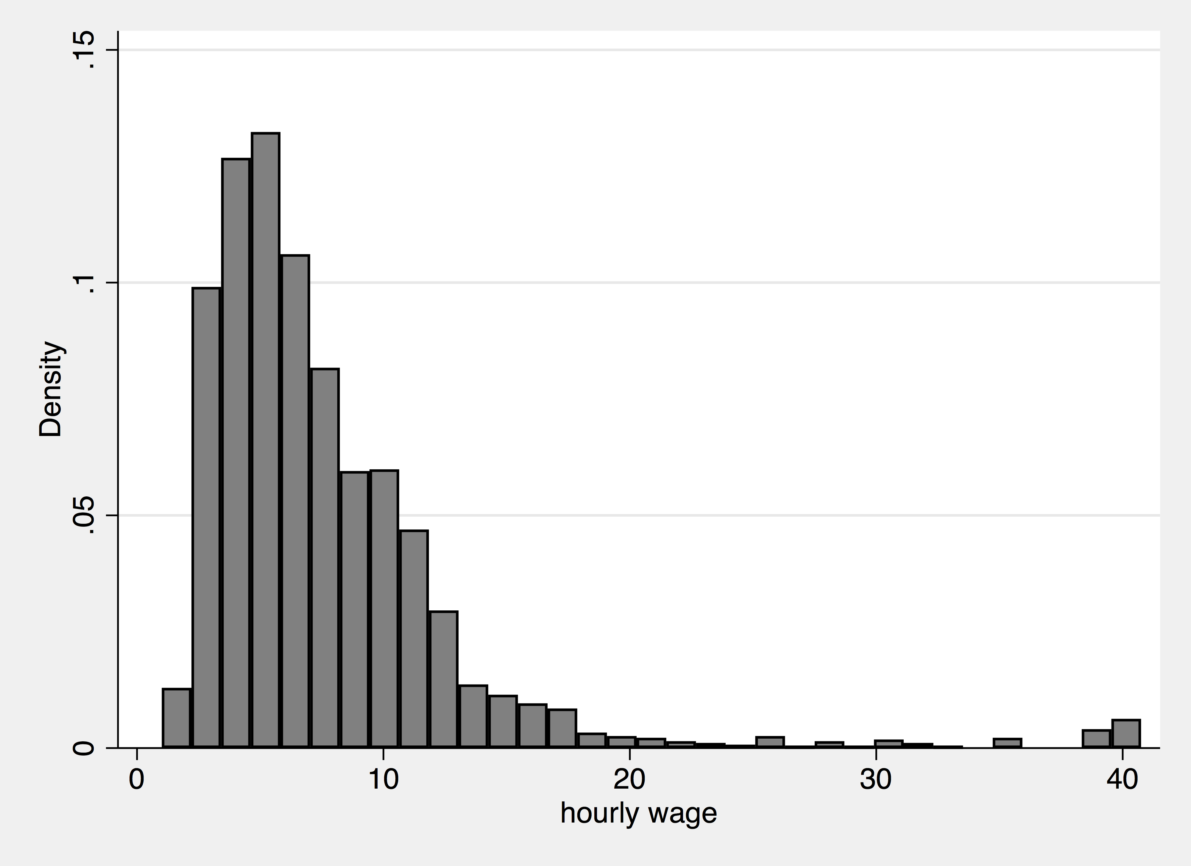 A Histogram