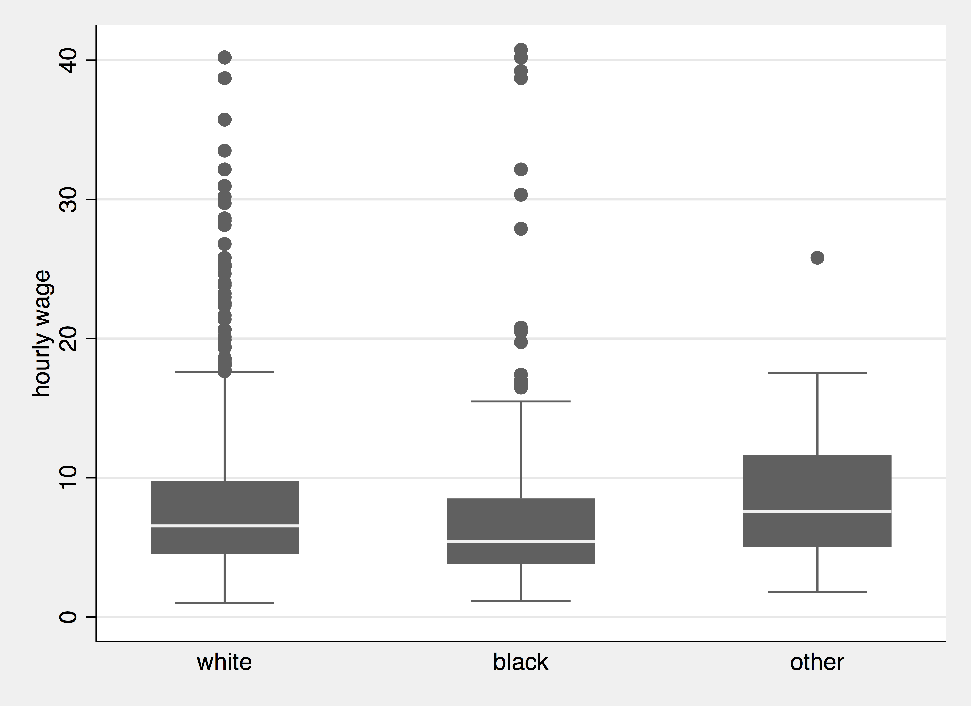 Boxplot